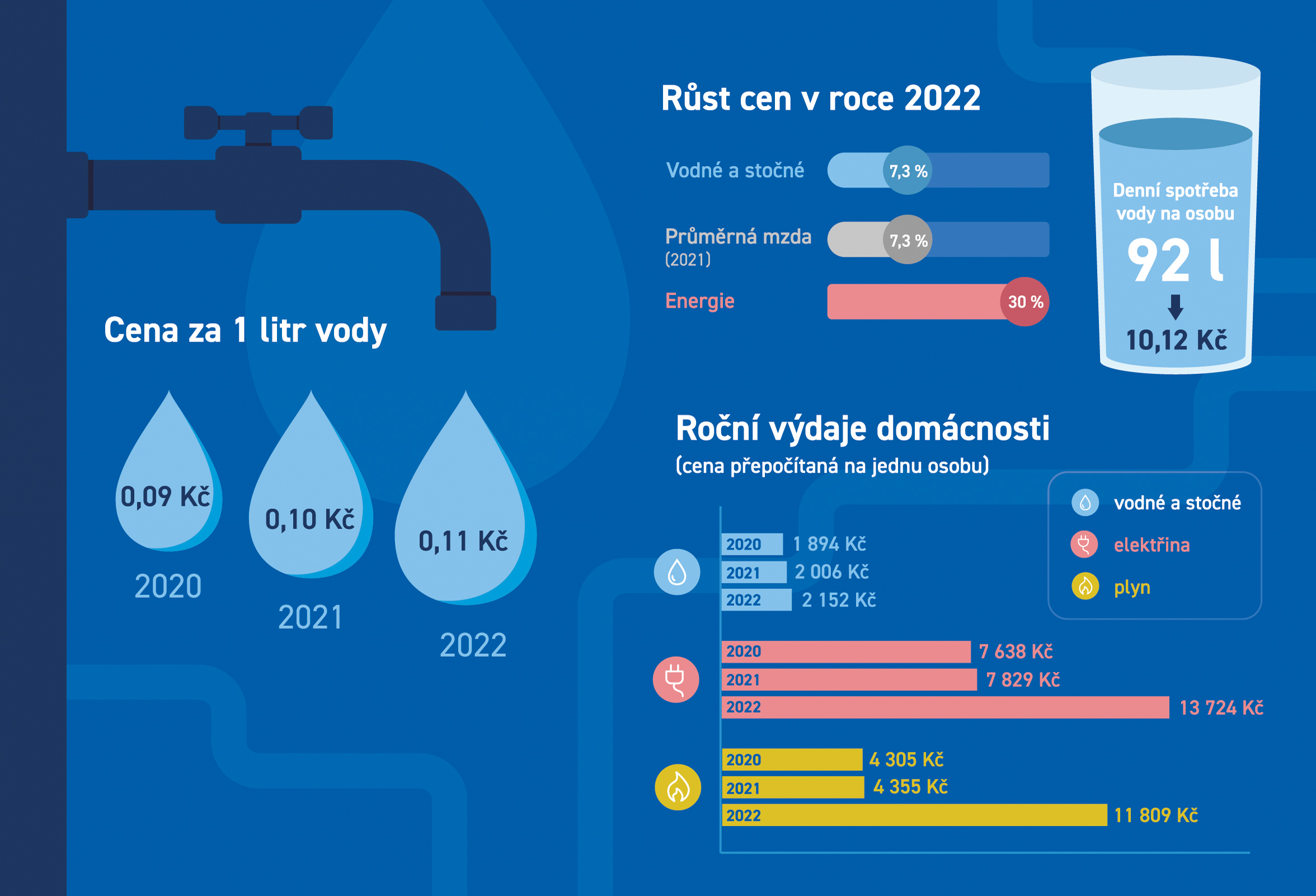 doprovodná infografika k ceně vody 2022