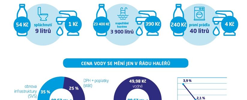 Vodné a stočné se na severu Čech v roce 2018 změní jen v řádech haléřů