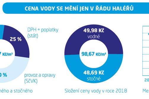 Rozhovor s GŘ:  Vodné a stočné v roce 2018