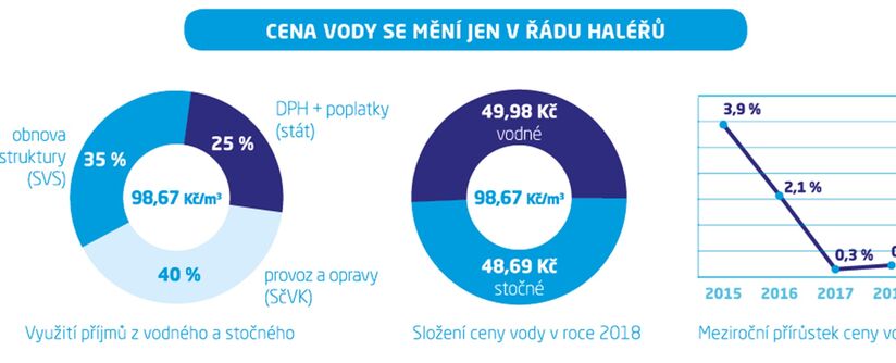 Rozhovor s GŘ:  Vodné a stočné v roce 2018