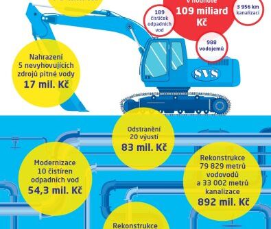 Do vodárenské infrastruktury na severu Čech investuje SVS letos přes 1,3 miliardy korun