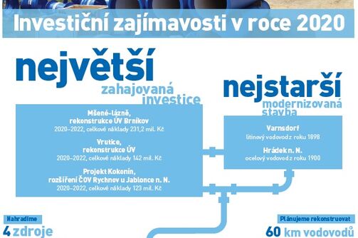Investice do severočeského vodárenství letos porostou