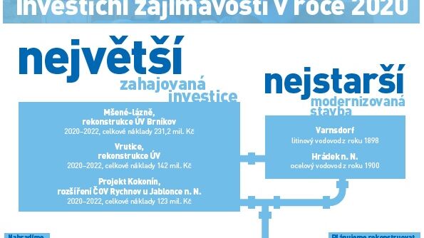 Investice do severočeského vodárenství letos porostou