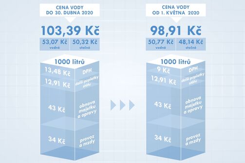 Za vodu Severočeši od května ušetří