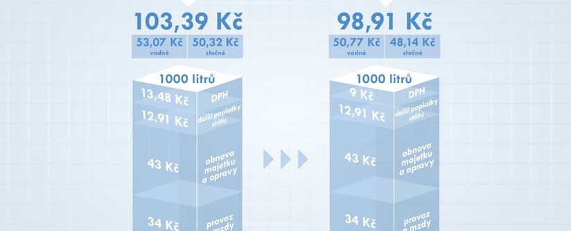 Za vodu Severočeši od května ušetří