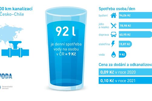 Cena vody v roce 2021 respektuje ekonomickou i sociální realitu