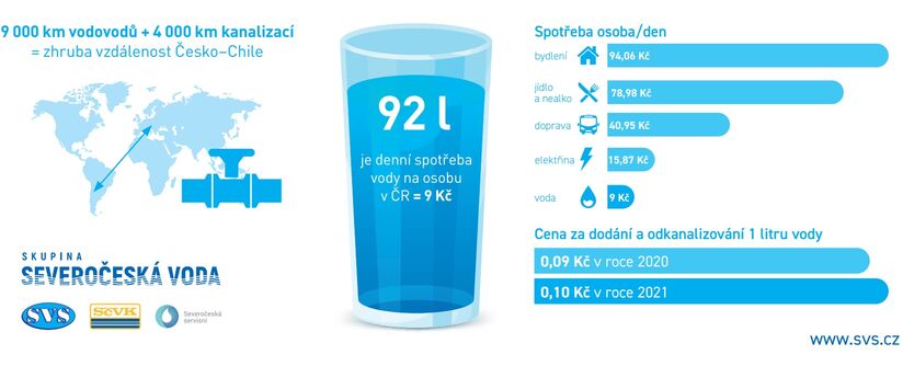 Cena vody v roce 2021 respektuje ekonomickou i sociální realitu