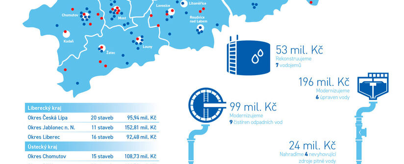 Vodohospodáři ze skupiny Severočeská voda letos zahájí 174 staveb