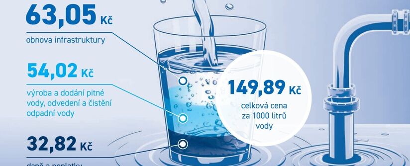 Severočeští vodohospodáři oznámili cenu vody na rok 2025